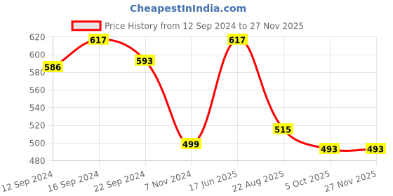 tatacliq.com Luminarc Transparent Glass Bowl - Set of 6 luminarc Price History Graph from 12 Sep 2024 to 26 Nov 2025