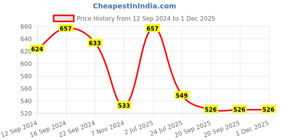 tatacliq.com Luminarc Transparent Glass Bowl - Set of 6 luminarc Price History Graph from 12 Sep 2024 to 1 Dec 2025