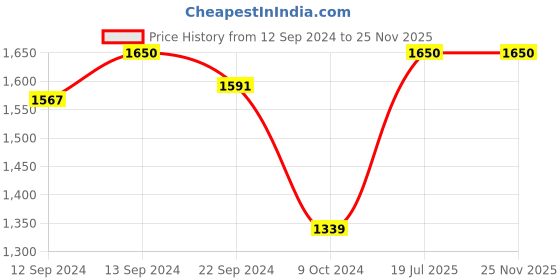 tatacliq.com Luminarc Transparent Glass Everyday Glasses (310ml) with Jug (1300ml) - Set of 6 luminarc Price History Graph from 12 Sep 2024 to 24 Nov 2025