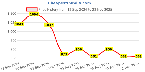 tatacliq.com Luminarc Transparent Glass Ice Cream Bowl - Set of 6 luminarc Price History Graph from 12 Sep 2024 to 22 Nov 2025