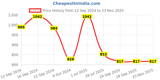 tatacliq.com Luminarc Transparent Glass Ice-Cream Bowl - Set of 6 luminarc Price History Graph from 12 Sep 2024 to 22 Nov 2025