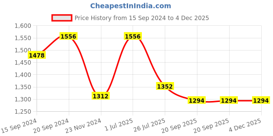 tatacliq.com Luminarc Transparent Glass Jug and Glass - Set of 6 luminarc Price History Graph from 15 Sep 2024 to 4 Dec 2025