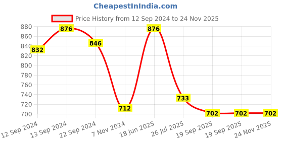 tatacliq.com Luminarc Transparent Glass Tea & Coffee Mug - Set of 6 luminarc Price History Graph from 12 Sep 2024 to 23 Nov 2025