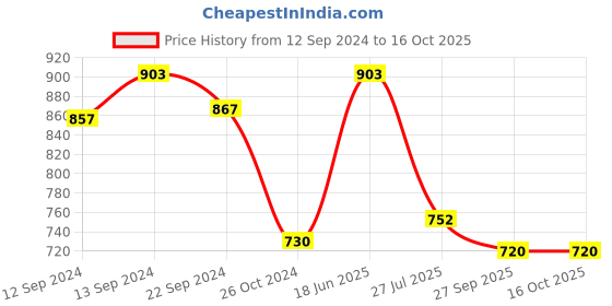 tatacliq.com Luminarc Transparent Glass Tea & Coffee Mug - Set of 6 luminarc Price History Graph from 12 Sep 2024 to 16 Oct 2025