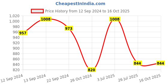 tatacliq.com Luminarc Transparent Glass Tea & Coffee Mug - Set of 6 luminarc Price History Graph from 12 Sep 2024 to 15 Oct 2025