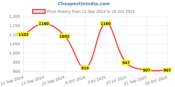 tatacliq.com Luminarc Transparent Glass Tumbler (0.26 L) - Set of 6 luminarc Price History Graph from 12 Sep 2024 to 15 Oct 2025
