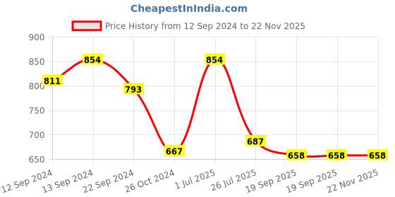 tatacliq.com Luminarc Vinge Glass Tumbler (Set of 6 pcs) luminarc Price History Graph from 12 Sep 2024 to 22 Nov 2025