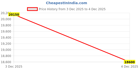 tatacliq.com Luminox XS.0325 Leatherback SEA Turtle Analog Watch For Men luminox Price History Graph from 3 Dec 2025 to 4 Dec 2025