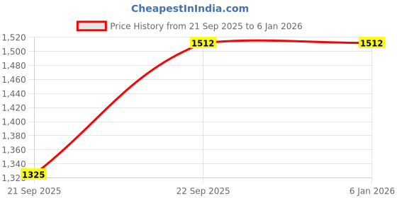 tatacliq.com LUNA BLU by Westside Black Mesh Detailed Lace-Up Sneakers luna blu Price History Graph from 21 Sep 2025 to 4 Jan 2026