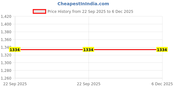 tatacliq.com LUNA BLU by Westside Gold Shell Detailed Thong-Strap Sandals luna blu Price History Graph from 22 Sep 2025 to 6 Dec 2025