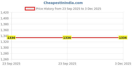 tatacliq.com LUNA BLU by Westside Ivory Block Sandals luna blu Price History Graph from 23 Sep 2025 to 3 Dec 2025