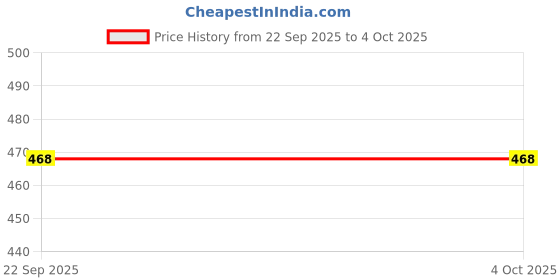 tatacliq.com LUNA BLU by Westside Ivory Double Band Flip-Flop luna blu Price History Graph from 22 Sep 2025 to 4 Oct 2025