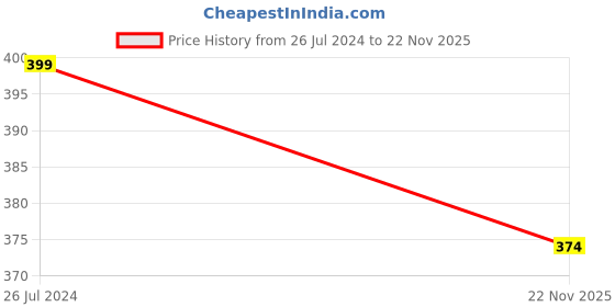 tatacliq.com LUNA BLU by Westside White Double Band Flip-Flop luna blu Price History Graph from 26 Jul 2024 to 22 Nov 2025