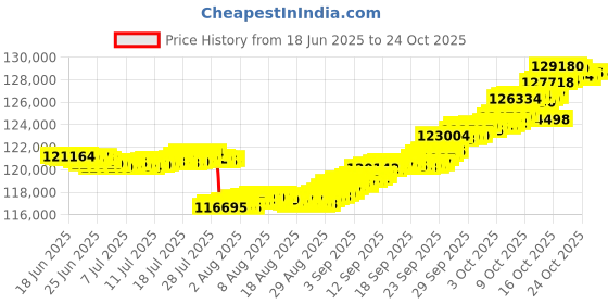 tatacliq.com p.n.gadgil jewellers Lustrous Layers 18 kt Rose Gold Stud Diamond Earring for Woman p.n.gadgil jewellers Price History Graph from 18 Jun 2025 to 23 Oct 2025