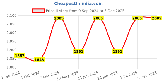 tatacliq.com LUX Inferno Black & Blue Plain Long Top Leggings Set - Pack Of 2 lux inferno Price History Graph from 9 Sep 2024 to 5 Dec 2025