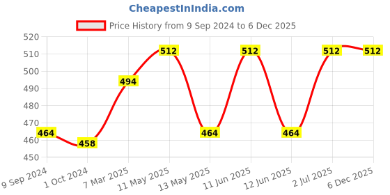 tatacliq.com LUX Inferno Black Plain Thermal Leggings lux inferno Price History Graph from 9 Sep 2024 to 5 Dec 2025
