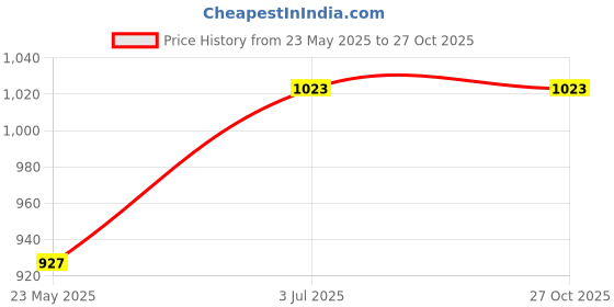 tatacliq.com LUX Inferno Black Plain Thermal Leggings - Pack Of 2 lux inferno Price History Graph from 23 May 2025 to 27 Oct 2025