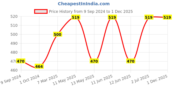 tatacliq.com LUX Inferno Black Plain Thermal Top lux inferno Price History Graph from 9 Sep 2024 to 1 Dec 2025