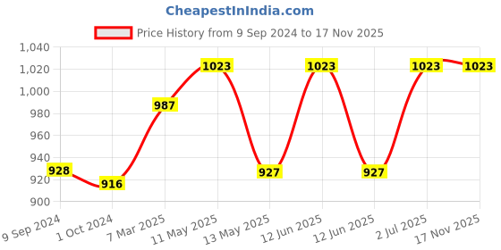 tatacliq.com LUX Inferno Blue Plain Thermal Leggings - Pack Of 2 lux inferno Price History Graph from 9 Sep 2024 to 17 Nov 2025