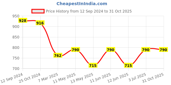 tatacliq.com LUX Inferno Grey & Off-White Striped Thermal Leggings - Pack Of 2 lux inferno Price History Graph from 12 Sep 2024 to 31 Oct 2025