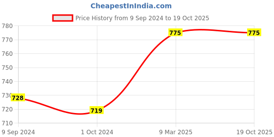 tatacliq.com LUX Inferno Grey & Off-White Striped Thermal T-Shirt - Pack Of 2 lux inferno Price History Graph from 9 Sep 2024 to 18 Oct 2025