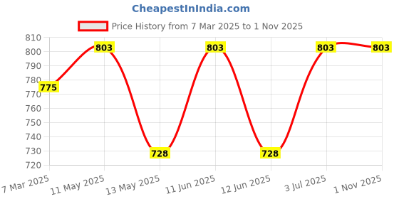 tatacliq.com LUX Inferno Grey & Off-White Striped Thermal T-Shirt - Pack Of 2 lux inferno Price History Graph from 7 Mar 2025 to 31 Oct 2025