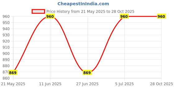 tatacliq.com LUX Inferno Grey & Off-White Striped Thermal Tank Top - Pack Of 2 lux inferno Price History Graph from 21 May 2025 to 28 Oct 2025