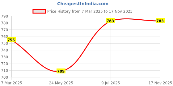 tatacliq.com LUX Inferno Grey Striped Tank Top Leggings Set lux inferno Price History Graph from 7 Mar 2025 to 16 Nov 2025