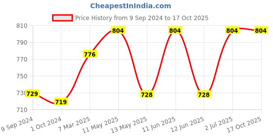 tatacliq.com LUX Inferno Grey Striped Thermal Leggings - Pack Of 2 lux inferno Price History Graph from 9 Sep 2024 to 17 Oct 2025