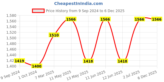 tatacliq.com LUX Inferno Grey Striped Thermal Tank Top Leggings Set - Pack Of 2 lux inferno Price History Graph from 9 Sep 2024 to 5 Dec 2025