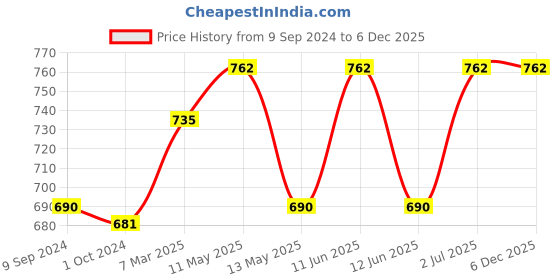 tatacliq.com LUX Inferno Grey Striped Thermal Tank Top - Pack Of 2 lux inferno Price History Graph from 9 Sep 2024 to 6 Dec 2025