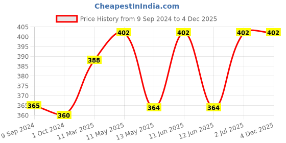 tatacliq.com LUX Inferno Grey Striped Thermal Top lux inferno Price History Graph from 9 Sep 2024 to 4 Dec 2025