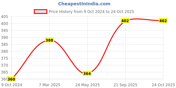 tatacliq.com LUX Inferno Grey Striped Thermal Top lux inferno Price History Graph from 9 Oct 2024 to 23 Oct 2025