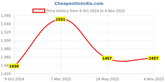 tatacliq.com LUX Inferno Grey Striped Thermal Top Leggings Set - Pack Of 2 lux inferno Price History Graph from 9 Oct 2024 to 3 Nov 2025