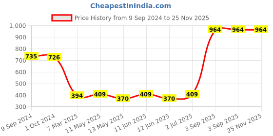 tatacliq.com LUX Inferno Grey Striped Top Leggings Set lux inferno Price History Graph from 9 Sep 2024 to 24 Nov 2025