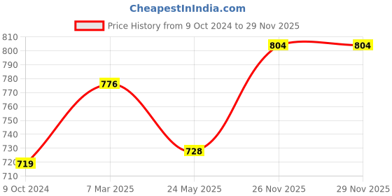 tatacliq.com LUX Inferno Grey Striped Top Leggings Set lux inferno Price History Graph from 9 Oct 2024 to 28 Nov 2025