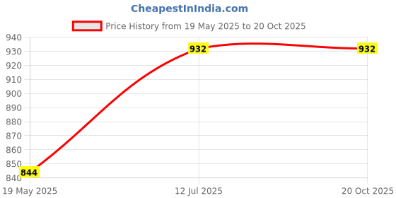 tatacliq.com LUX Inferno Grey Striped Top Leggings Set lux inferno Price History Graph from 19 May 2025 to 20 Oct 2025