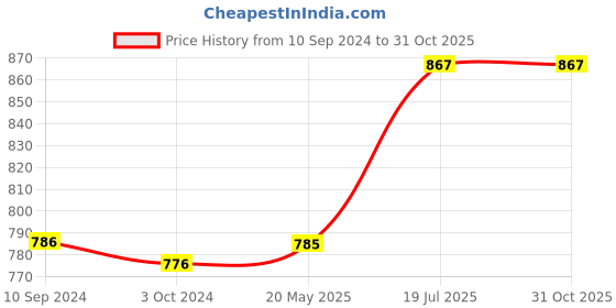 tatacliq.com LUX Inferno Kids Maroon & Blue Printed Full Sleeves Thermal Set(Pack of 2) lux inferno Price History Graph from 10 Sep 2024 to 30 Oct 2025