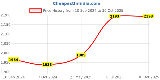 tatacliq.com LUX Inferno Kids Multicolor Striped Full Sleeves Thermal Set(Pack of 5) lux inferno Price History Graph from 10 Sep 2024 to 30 Oct 2025