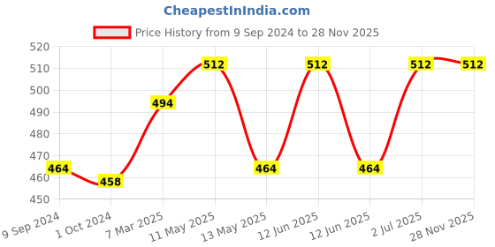 tatacliq.com LUX Inferno Navy Plain Thermal Leggings lux inferno Price History Graph from 9 Sep 2024 to 27 Nov 2025