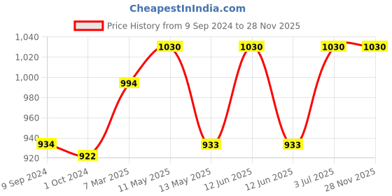 tatacliq.com LUX Inferno Navy Plain Top Leggings Set lux inferno Price History Graph from 9 Sep 2024 to 25 Nov 2025