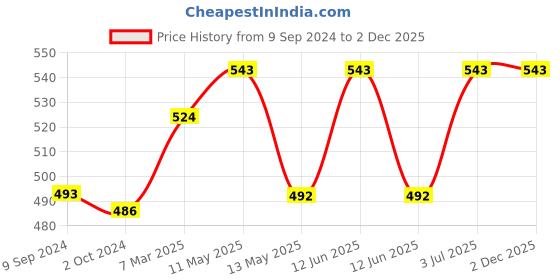 tatacliq.com LUX Inferno Off-White Plain Thermal Top lux inferno Price History Graph from 9 Sep 2024 to 2 Dec 2025