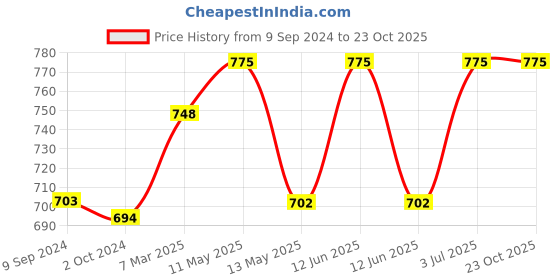 tatacliq.com LUX Inferno Off-White Striped Thermal Leggings - Pack Of 2 lux inferno Price History Graph from 9 Sep 2024 to 21 Oct 2025