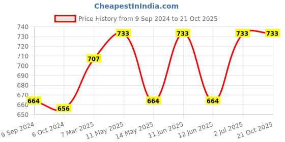 tatacliq.com LUX Inferno Off-White Striped Thermal Tank Top - Pack Of 2 lux inferno Price History Graph from 9 Sep 2024 to 20 Oct 2025