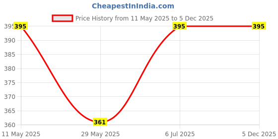 tatacliq.com Lux Nitro Beige & Black Regular Fit T-Shirt Pack of - 2 lux nitro Price History Graph from 11 May 2025 to 4 Dec 2025