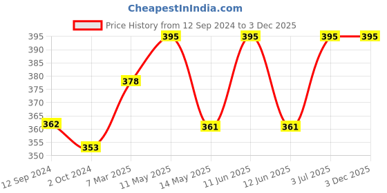 tatacliq.com Lux Nitro Beige & Blue Regular Fit T-Shirt Pack of - 2 lux nitro Price History Graph from 12 Sep 2024 to 3 Dec 2025