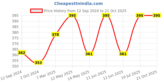 tatacliq.com Lux Nitro Beige & Coral Regular Fit T-Shirt Pack of - 2 lux nitro Price History Graph from 12 Sep 2024 to 21 Oct 2025