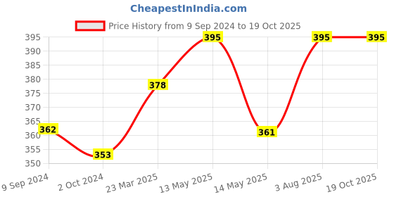 tatacliq.com Lux Nitro Beige & Dark Green Regular Fit T-Shirt Pack of - 2 lux nitro Price History Graph from 9 Sep 2024 to 17 Oct 2025