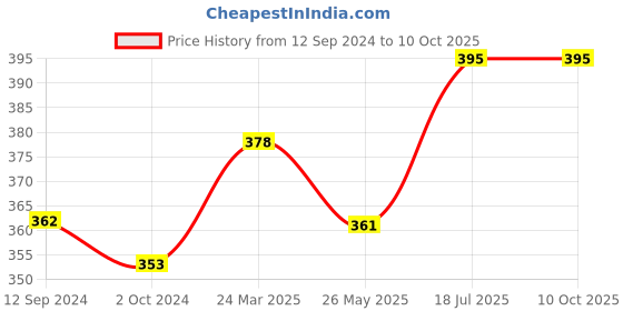 tatacliq.com Lux Nitro Beige & Ecru Regular Fit T-Shirt Pack of - 2 lux nitro Price History Graph from 12 Sep 2024 to 10 Oct 2025