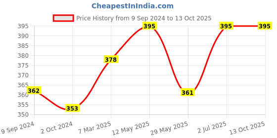 tatacliq.com Lux Nitro Beige & Grey Regular Fit T-Shirt Pack of - 2 lux nitro Price History Graph from 9 Sep 2024 to 13 Oct 2025